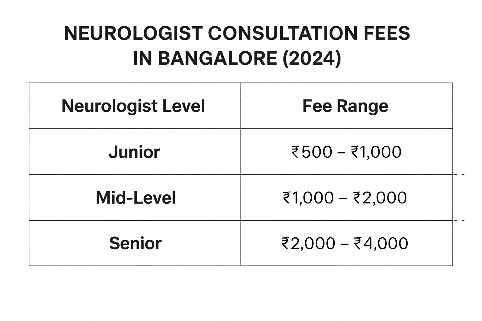Neurologist Fees in Bangalore 2024: What to Expect for Your Brain Care